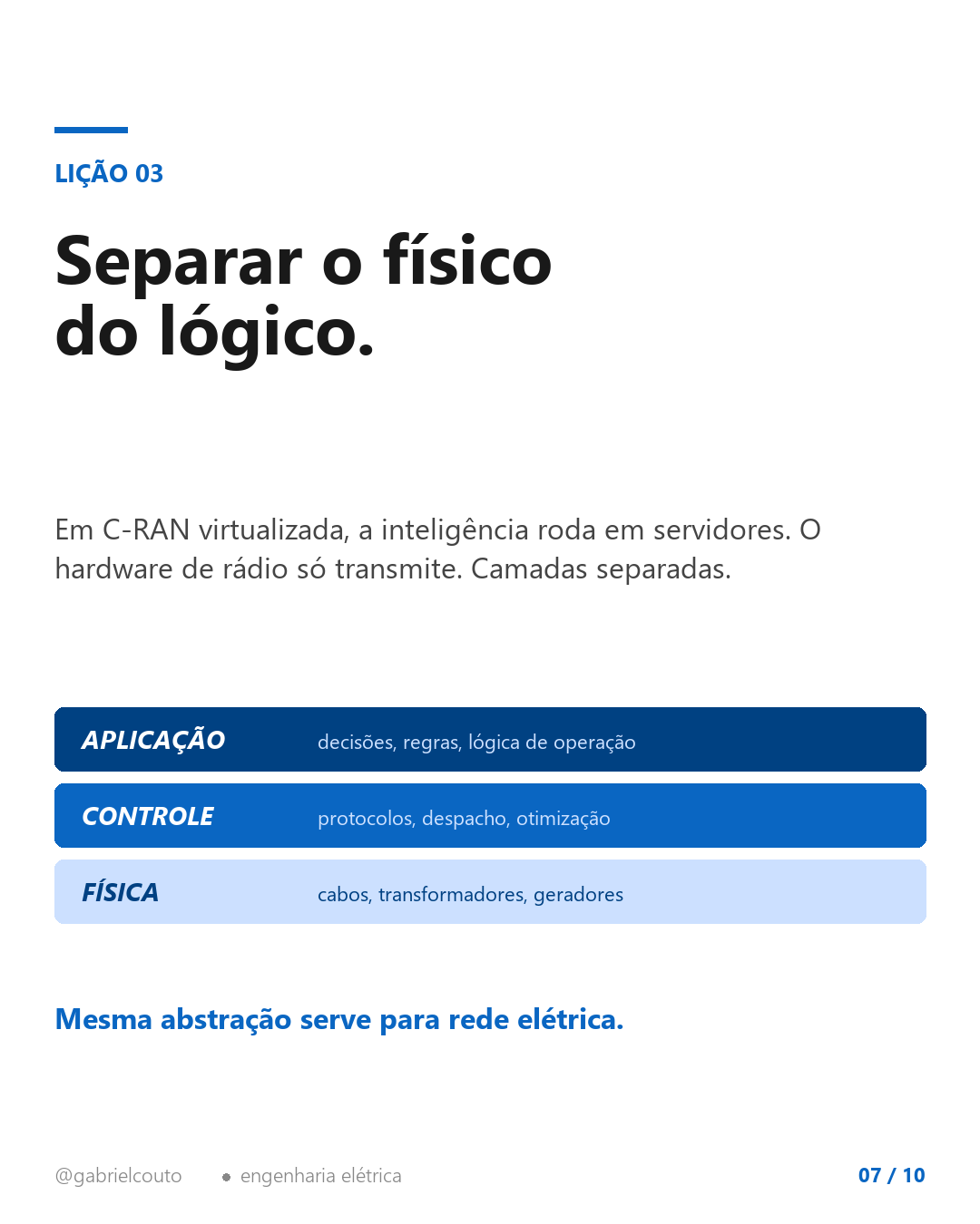 Slide 7 — Lição 3: separar o físico do lógico