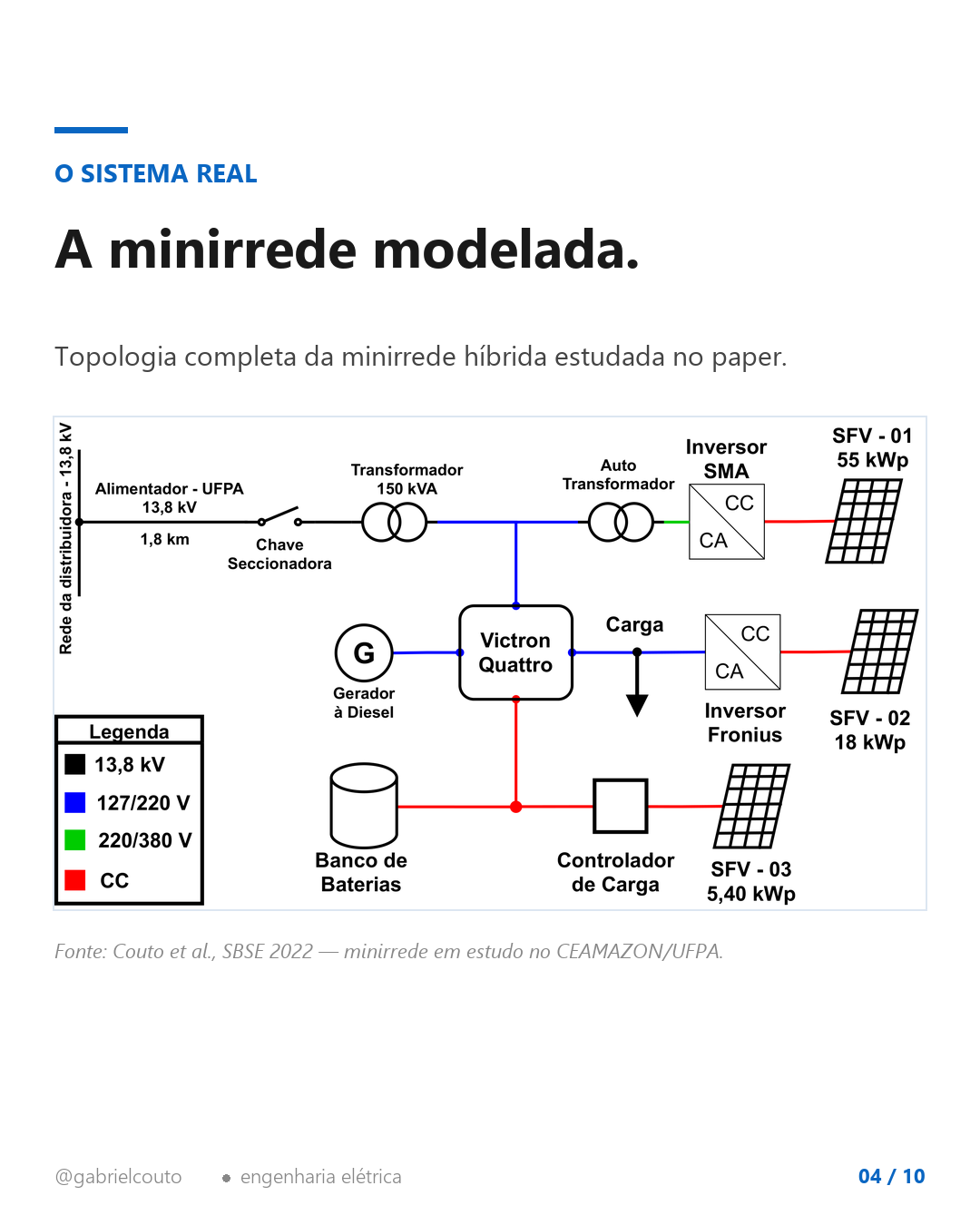 Slide 4 — Topologia da minirrede estudada